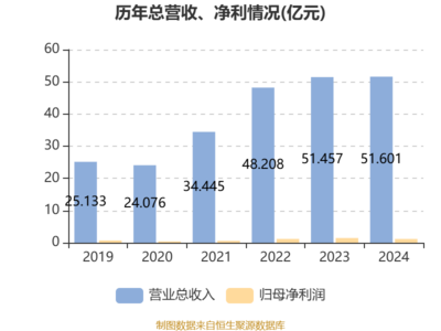 绿源集团控股:2024年净利润同比下降19.81% 拟每股派息0.15港元