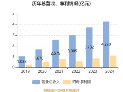 中宝新材:2024年净利润1.11亿元 同比增长32.38%