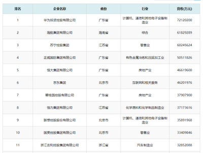 浙江领跑中国民营企业500强，投资控股展现强劲实力