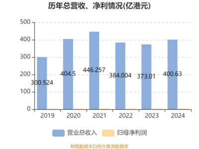 长虹佳华2024年财务表现 净利润增长5.19%，拟每股派息0.05港元